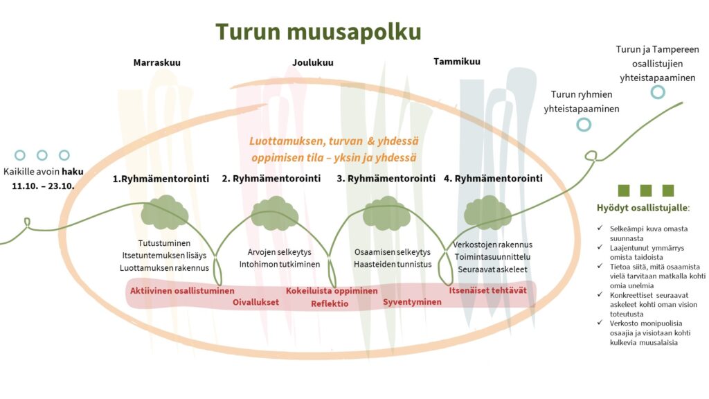 Turun muusapolku sisältää neljä ryhmämentorointitapaamista, Turun ryhmien yhteistapaamisen sekä Turun ja Tampereen osallistujien yhteistapaamisen.