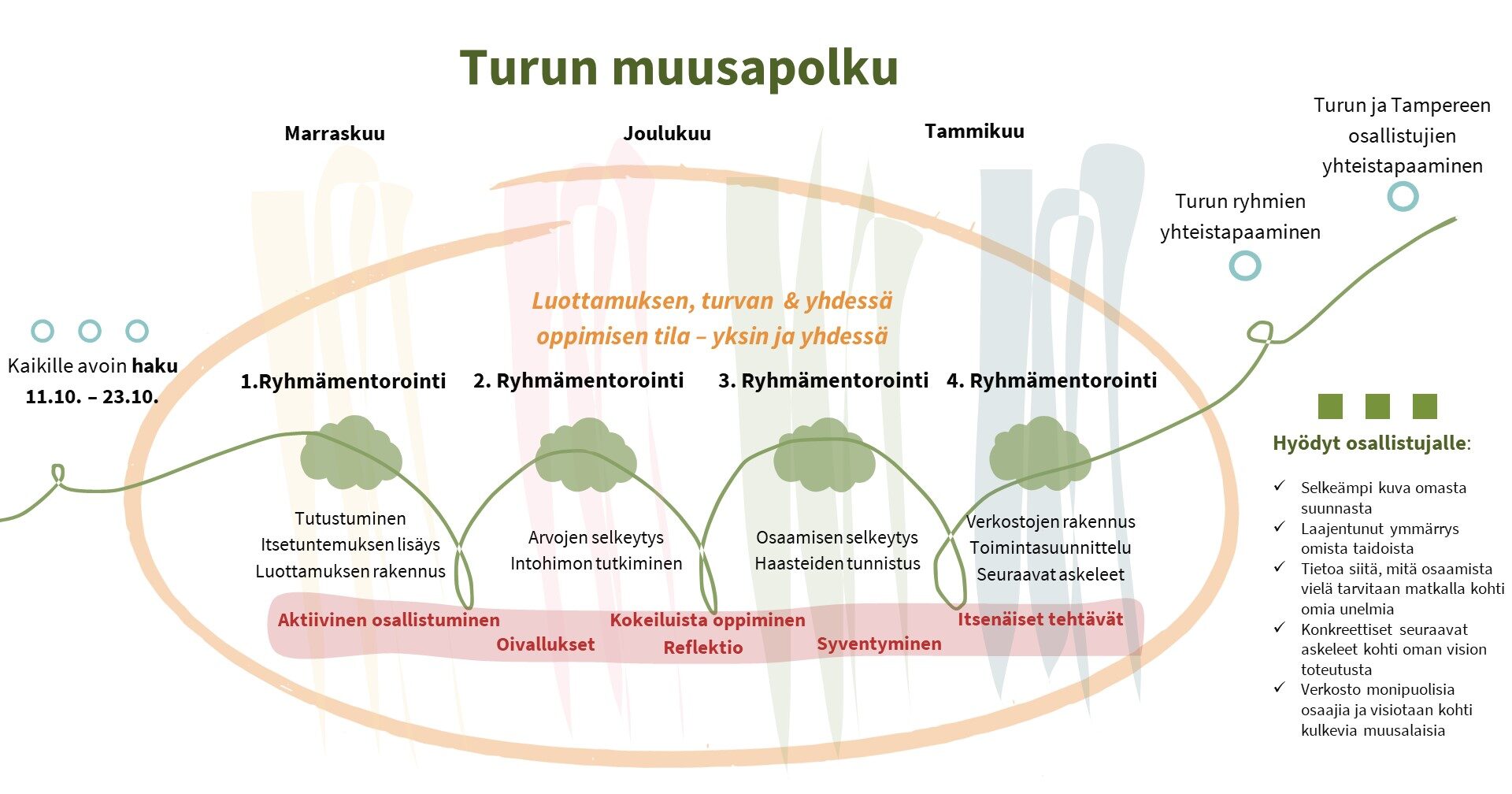 Turun muusapolku marras-tammikuussa sisältää neljä ryhmämentorointitapaamista, joissa mm. selkeytetään arvoja ja osaamisia, tutkitaan intohimoa, tunnistetaan haasteita, rakennetaan verkostoja ja tehdään toimintasuunnittelua. Ryhmämentorointien jälkeen järjestetään Turun ryhmien yhteistapaaminen sekä myöhemmin vielä Turun ja Tampereen osallistujien yhteistapaaminen. Osallistujan saamat hyödyt muusapolulta ovat: selkeämpi kuva omasta suunnasta, laajentunut ymmärrys omista taidoista, tietoa mitä osaamista vielä tarvitsee matkalla kohti omia unelmia, konkreettiset seuraavat askeleet kohti oman vision toteutusta, sekä verkosto monipuolisia osaajia ja visiotaan kohti kulkevia muusailijoita.