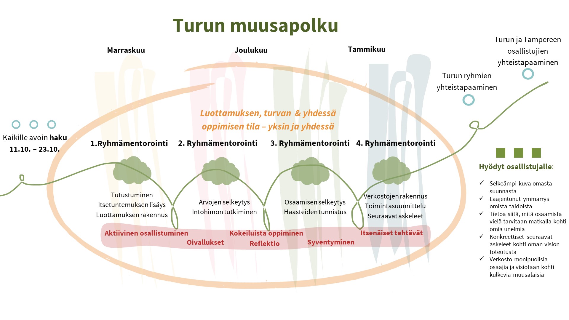 Turun muusapolku marras-tammikuussa sisältää neljä ryhmämentorointitapaamista, joissa mm. selkeytetään arvoja ja osaamisia, tutkitaan intohimoa, tunnistetaan haasteita, rakennetaan verkostoja ja tehdään toimintasuunnittelua. Ryhmämentorointien jälkeen järjestetään Turun ryhmien yhteistapaaminen sekä myöhemmin vielä Turun ja Tampereen osallistujien yhteistapaaminen. Osallistujan saamat hyödyt muusapolulta ovat: selkeämpi kuva omasta suunnasta, laajentunut ymmärrys omista taidoista, tietoa mitä osaamista vielä tarvitsee matkalla kohti omia unelmia, konkreettiset seuraavat askeleet kohti oman vision toteutusta, sekä verkosto monipuolisia osaajia ja visiotaan kohti kulkevia muusailijoita.